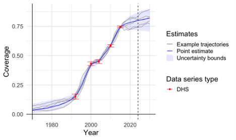 Figure 1: Illustration of how coverage could have changed over time based on survey data