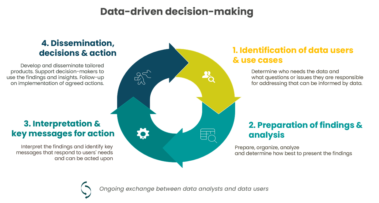Cycle of data-driven decision-making