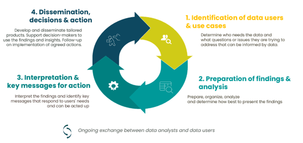 Data driven decision-making cycle