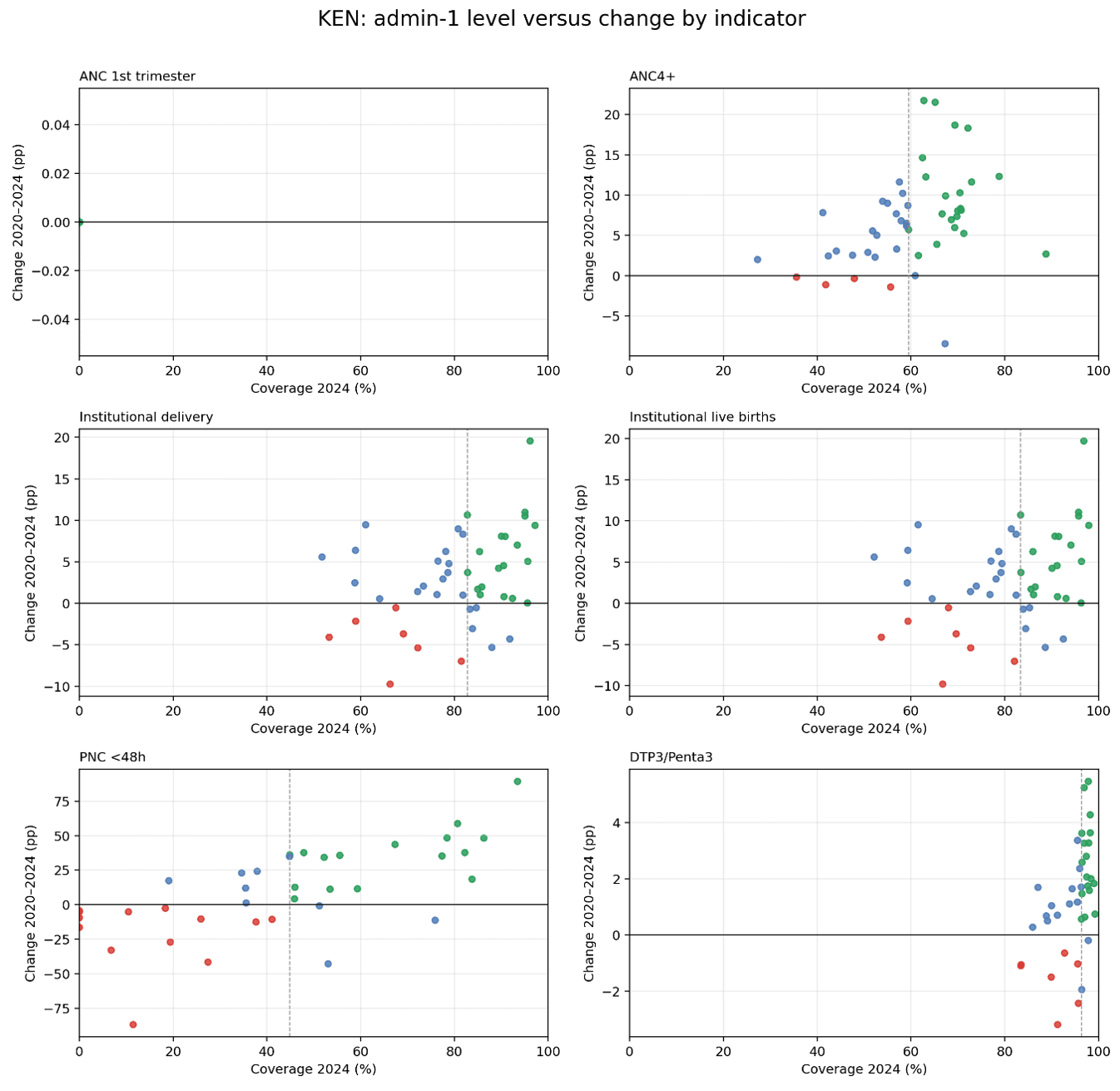 Admin1 level change by indicator