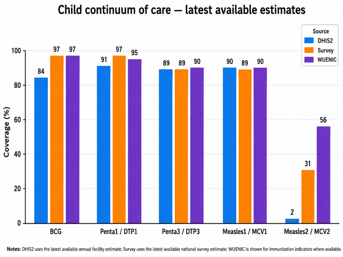 National child continuum of care