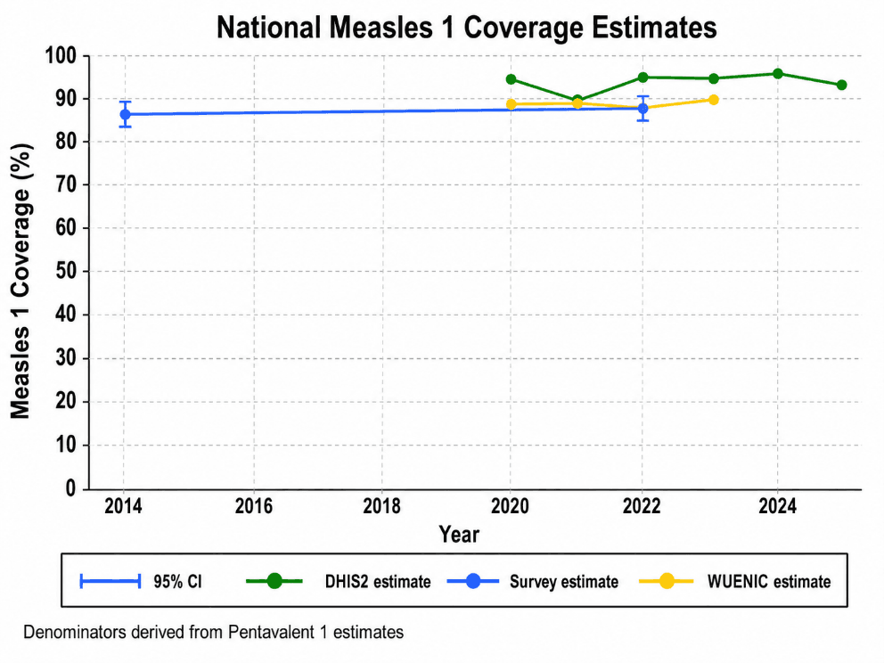 National measles1 coverage
