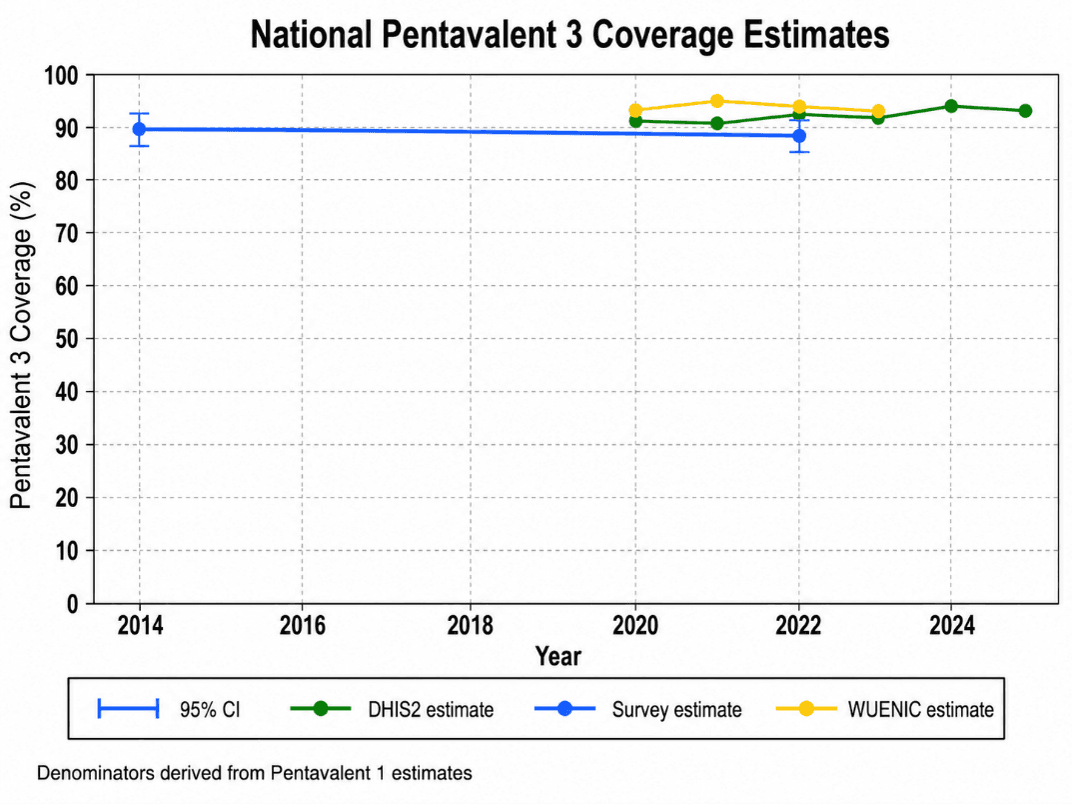 National penta3 coverage