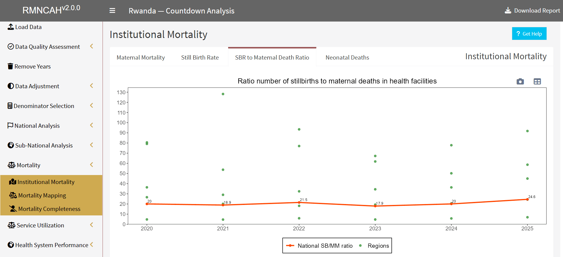 Stillbirth to maternal death ration