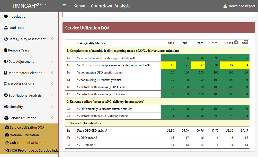 Service utlization