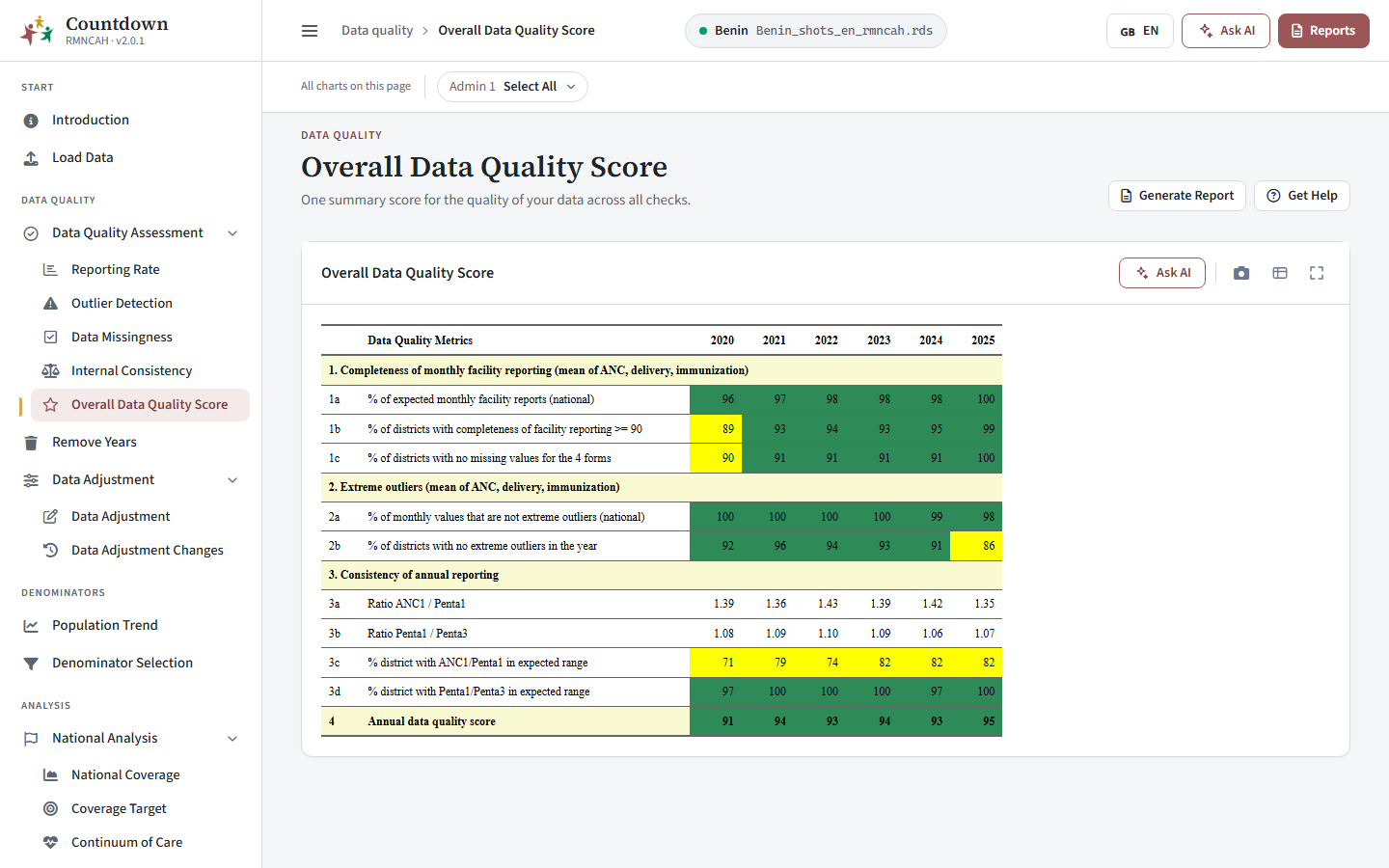 Overall data quality score table by year
