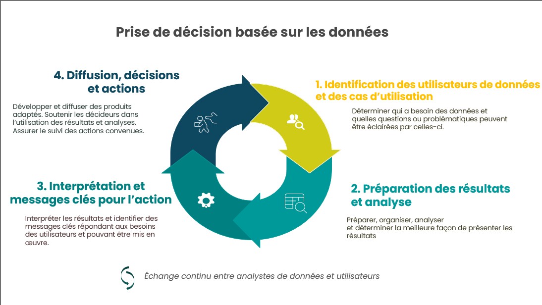 Cycle de prise de décision basée sur les données