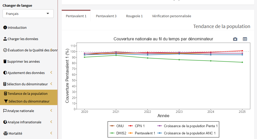 Couverture nationale au fil du temps par option de dénominateur