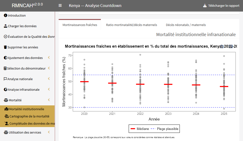 Mortinaissances fraîches en pourcentage du total des mortinaissances