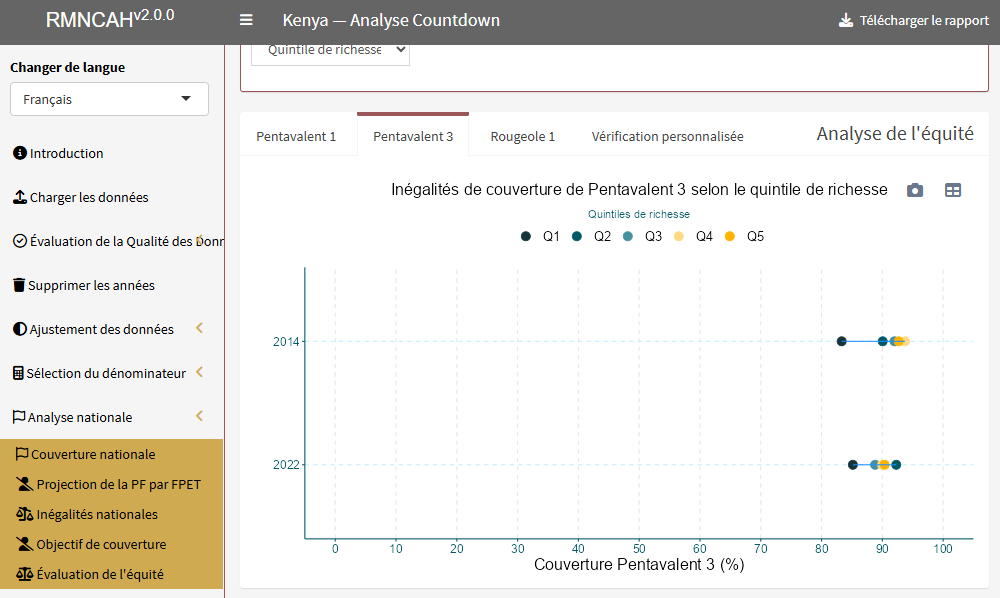 Equiplot de la couverture du Pentavalent 3 selon le quintile de richesse