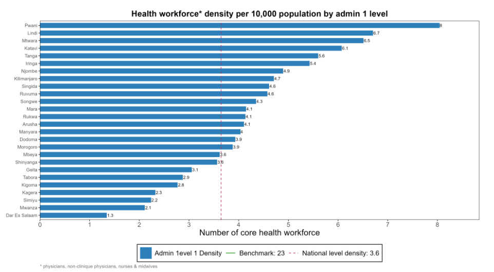 Densité du personnel de santé pour 10 000 habitants par unité Admin1