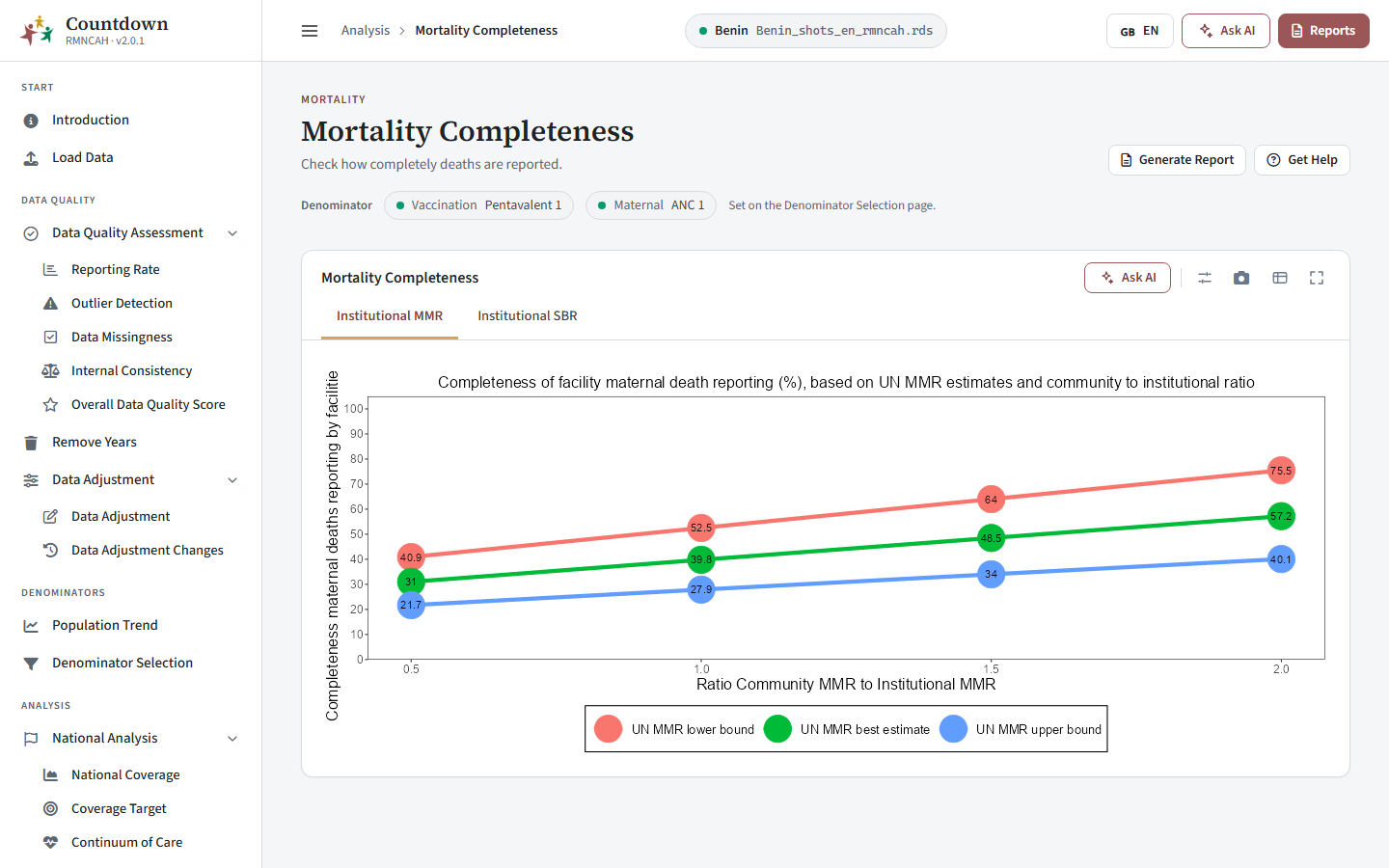 Completeness of facility maternal death reporting