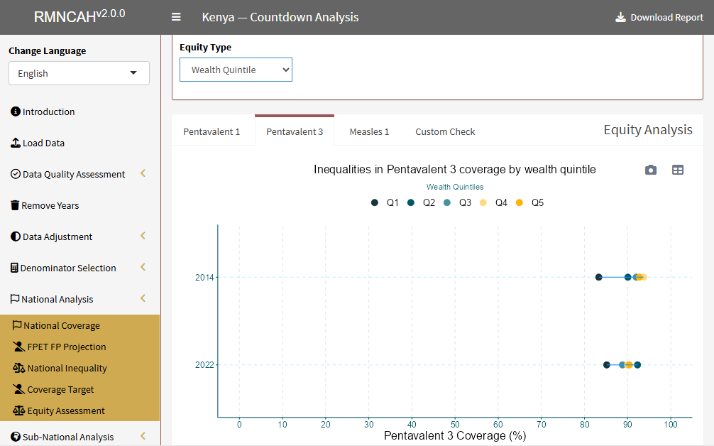 Equity by wealth quintile