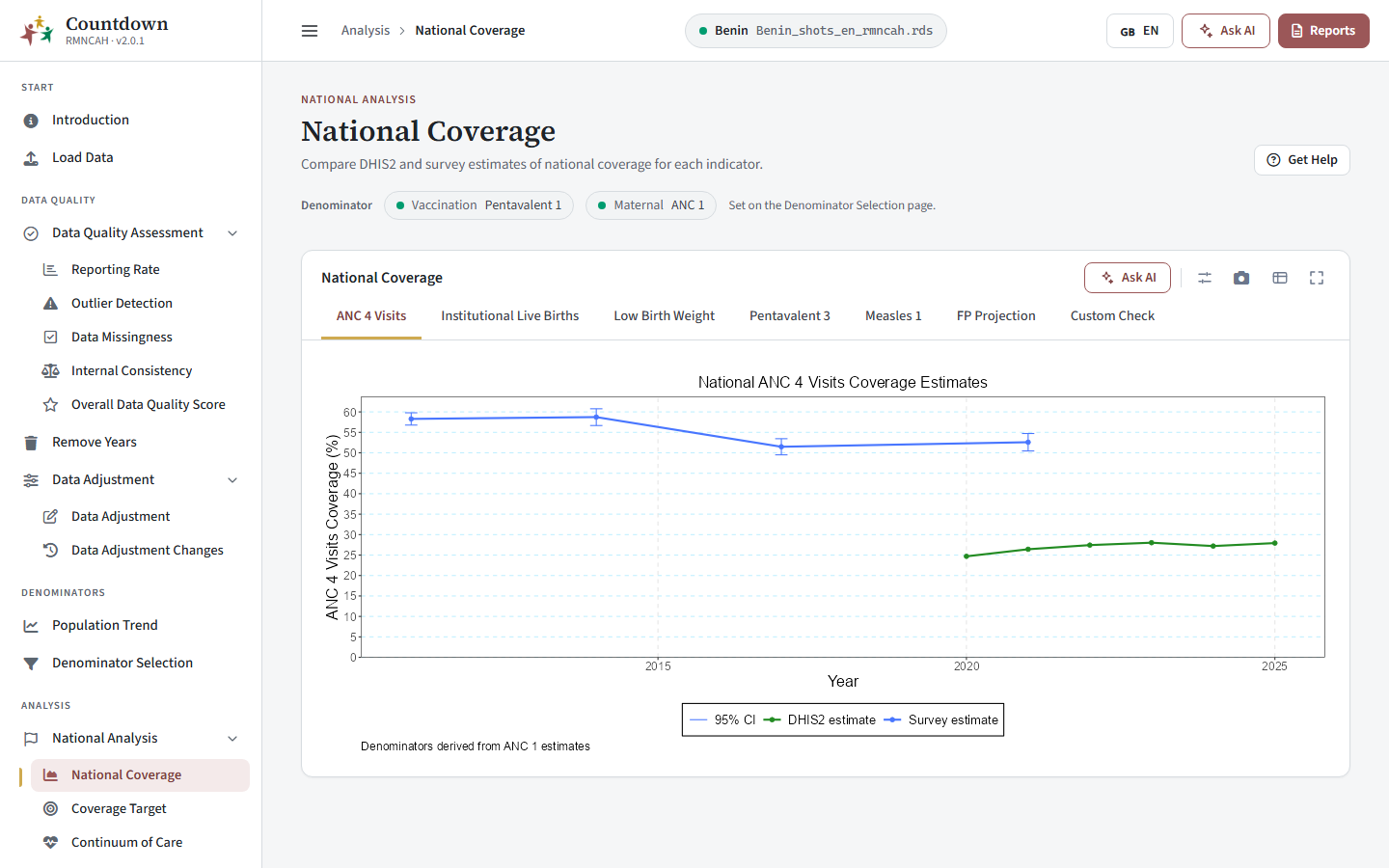 National ANC4 coverage, facility and survey estimates