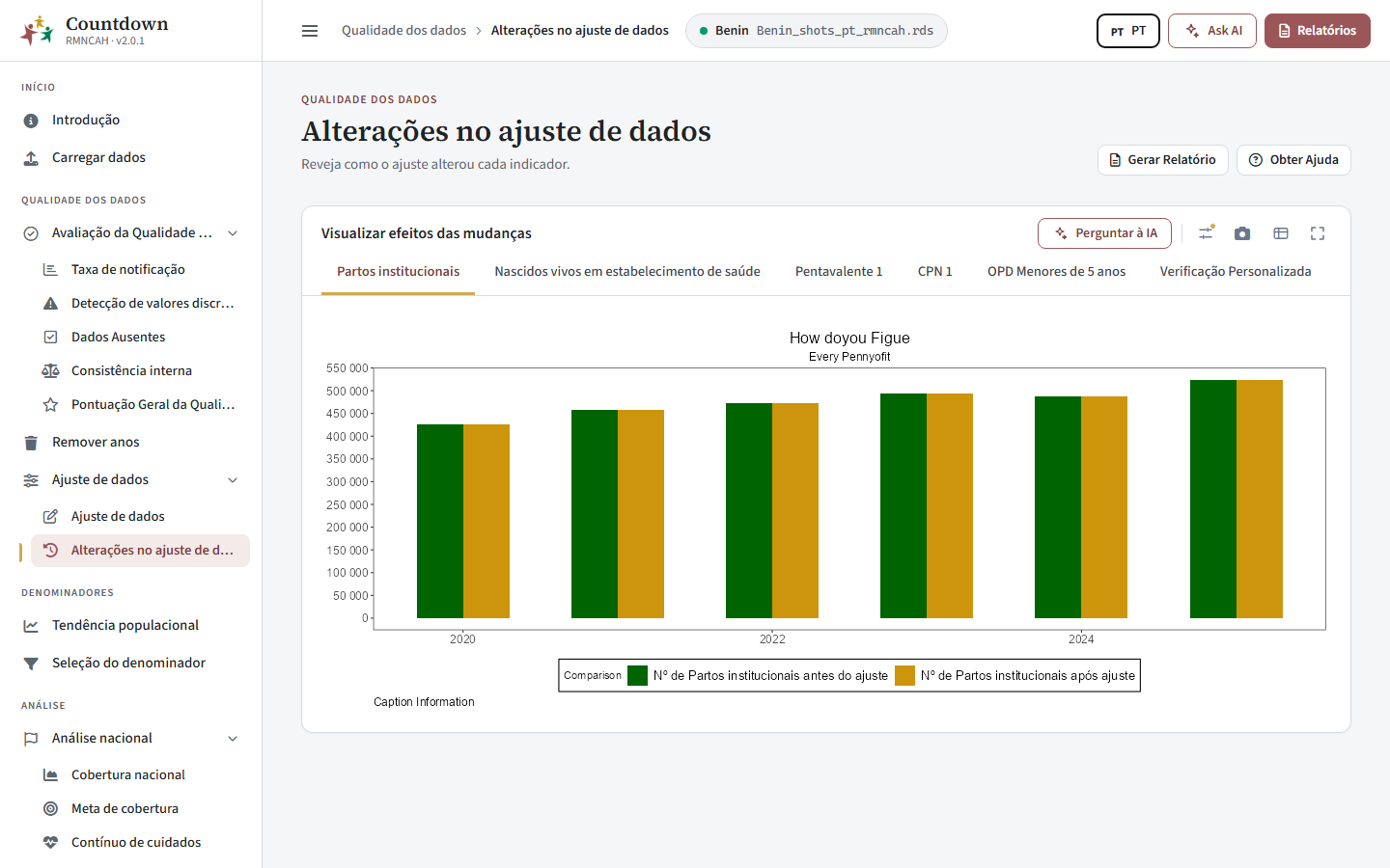 Alterações no ajuste de dados comparando valores antes e depois do ajuste