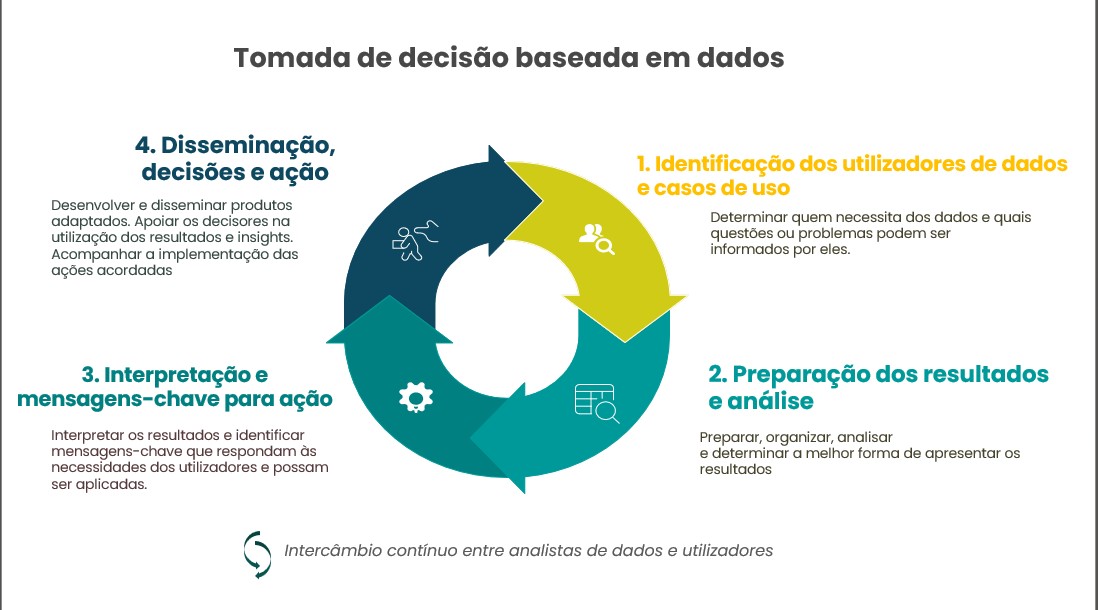 Ciclo de tomada de decisão baseada em dados