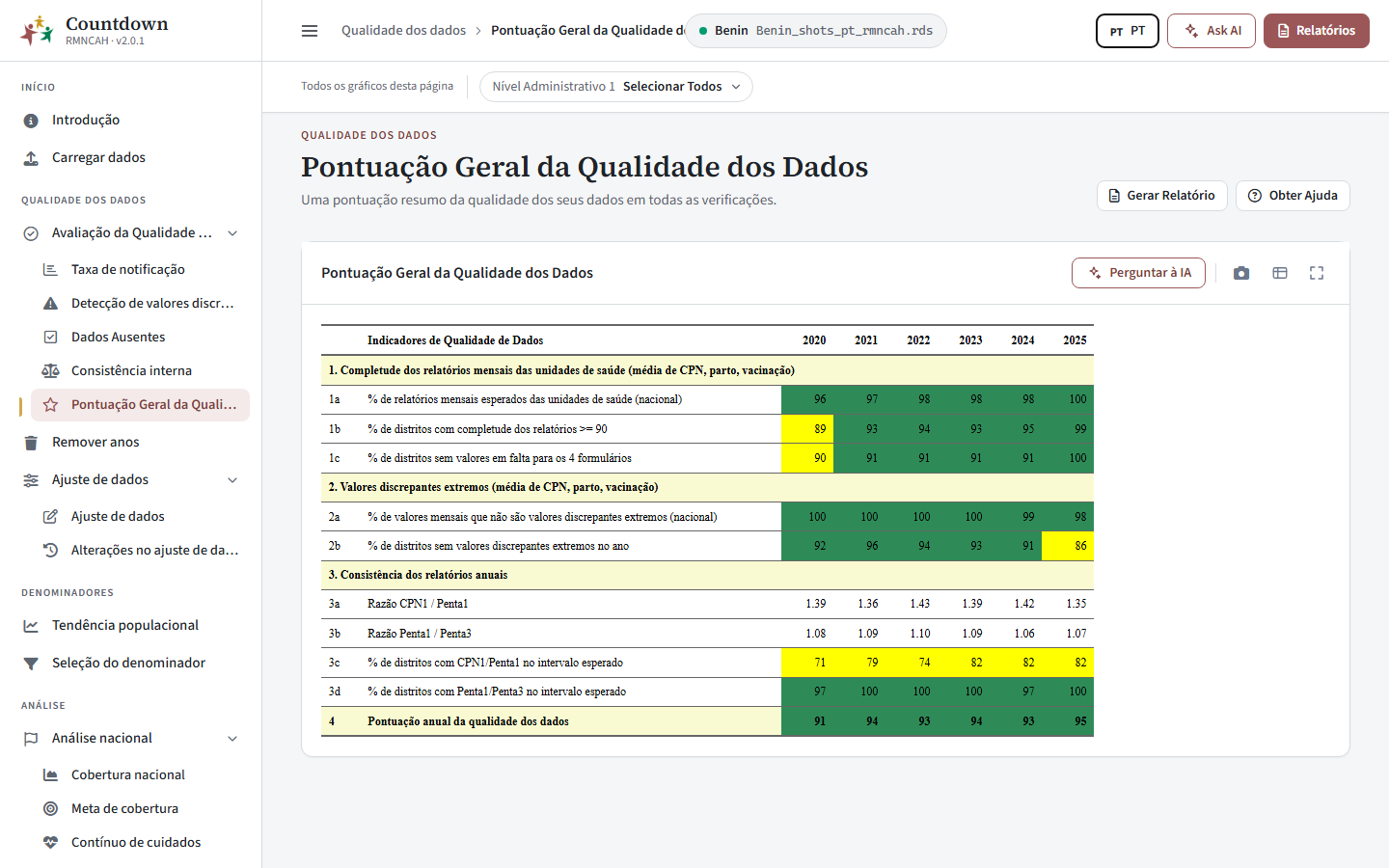 Pontuação geral da avaliação da qualidade dos dados