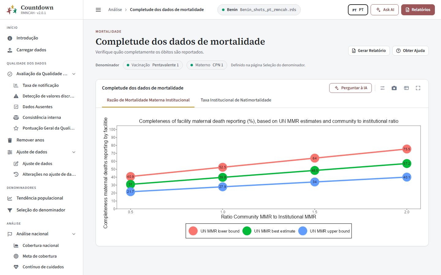 Completude dos dados de mortalidade