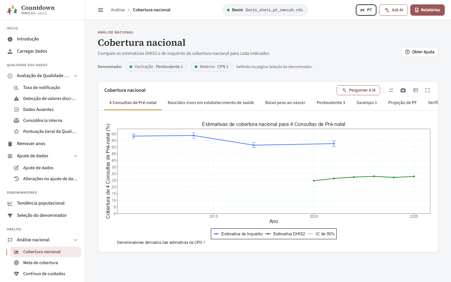 Cobertura nacional da CPN4, estimativas das unidades de saúde e dos inquéritos