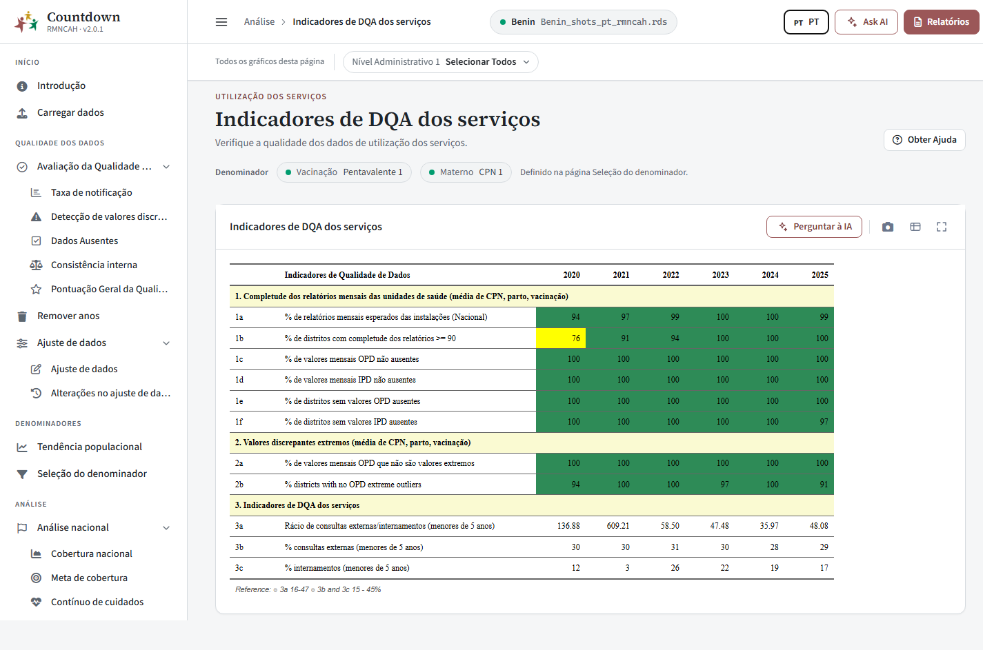 Avaliação da qualidade dos dados de utilização de serviços