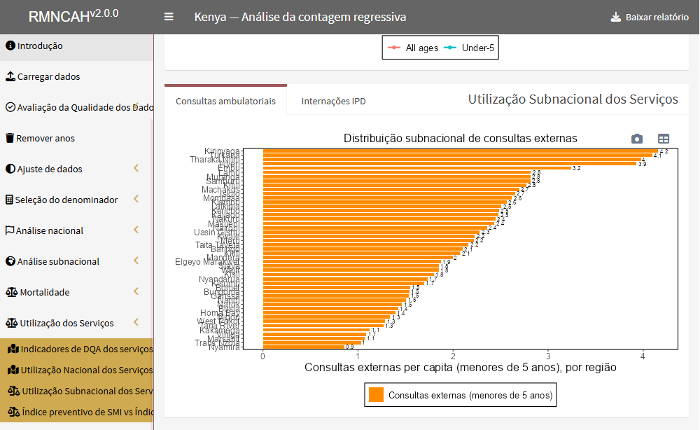 Distribuição subnacional de OPD