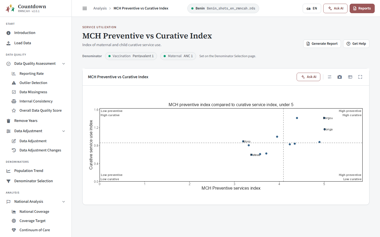 MCH preventive versus curative index